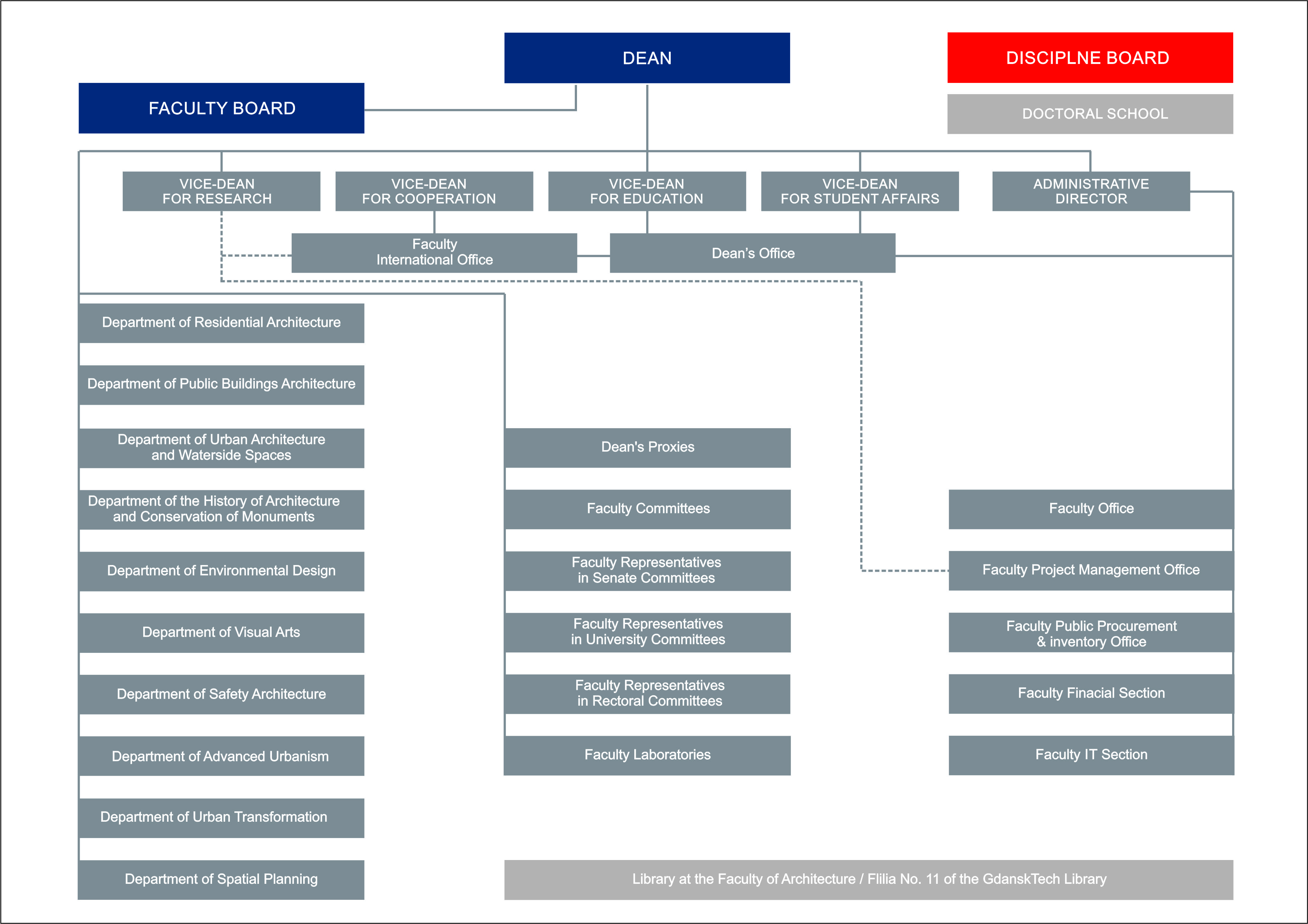 Organization structure