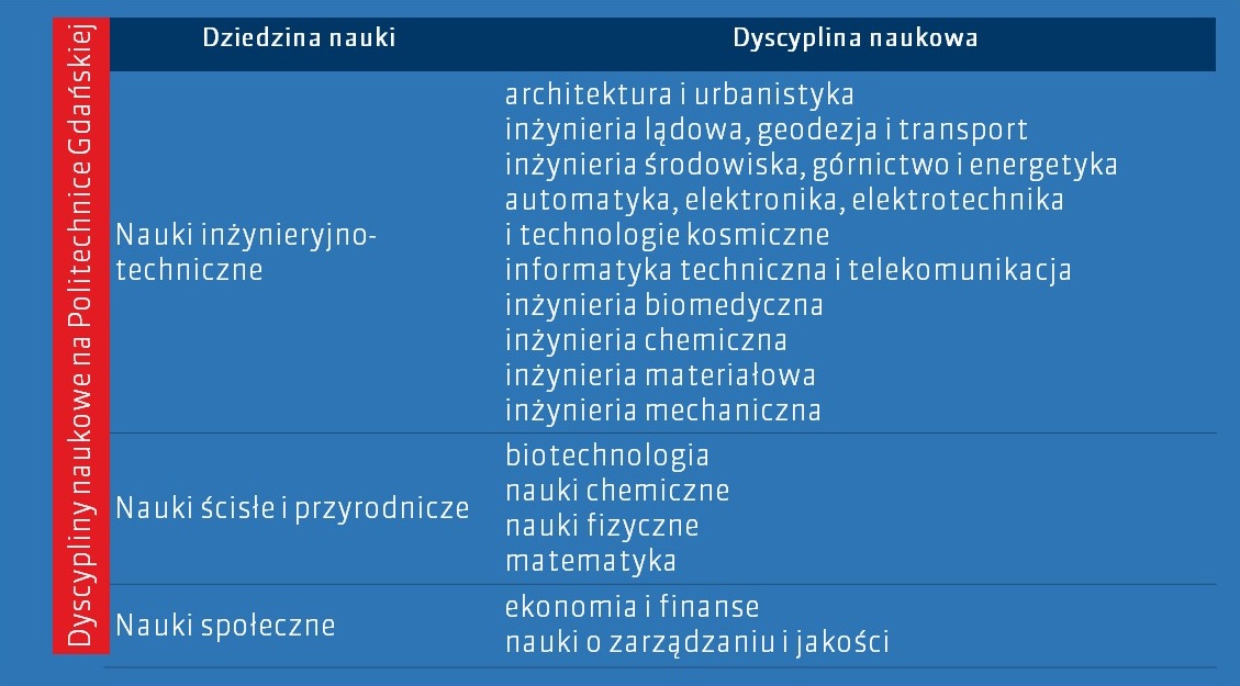 Dyscypliny na Politechnice Gdańskiej