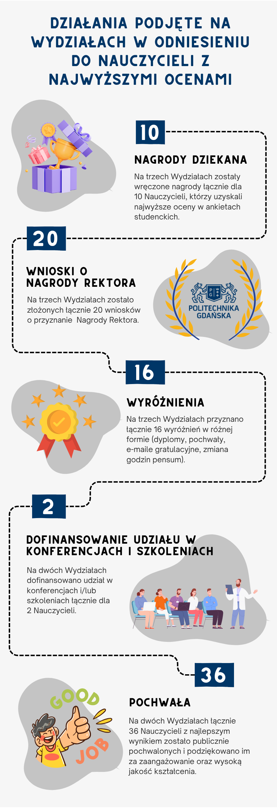 działania do najwyżej ocenionych NA