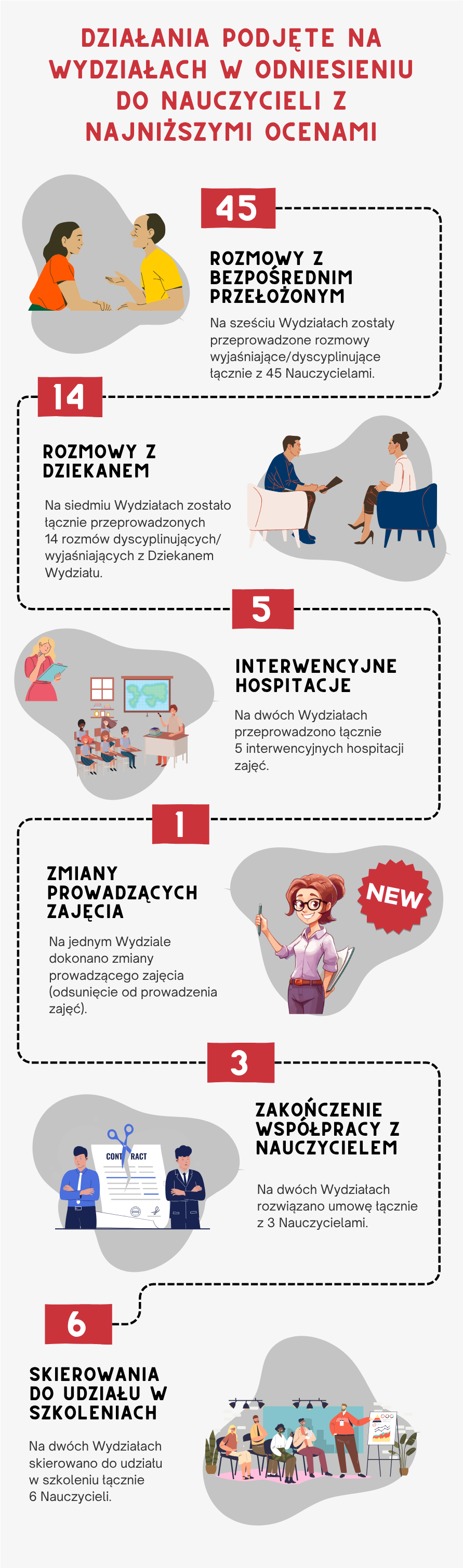 Działania do najniżej ocenionych NA