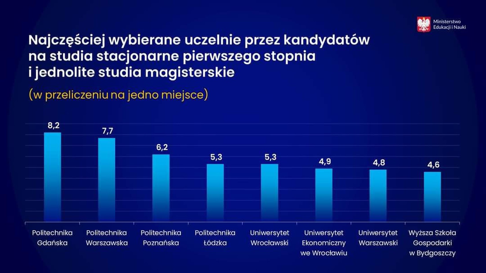 Wykres popularności uczelni