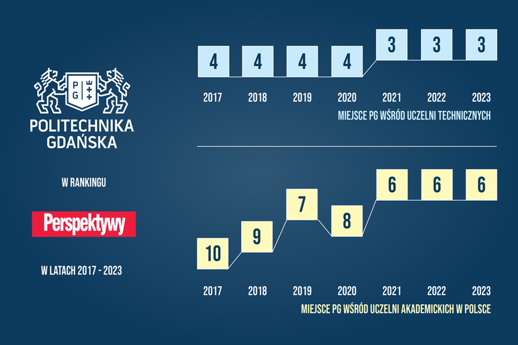 Wykres pokazujący awans PG
