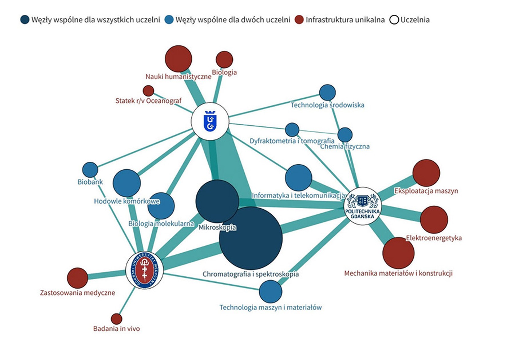 Wykres 1. Kategorie kluczowej infrastruktury badawczej FarU, oprac. Anna Wróblewska/Międzyuczelniany Wydział Biotechnologii UG i GUMed. Grubość linii łączącej symbol uczelni z węzłem odpowiada udziałowi infrastruktury tej uczelni w danym węźle. Średnica węzła jest proporcjonalna do sumy wag nadanych infrastrukturze należącej do danej kategorii dla wszystkich uczelni FarU