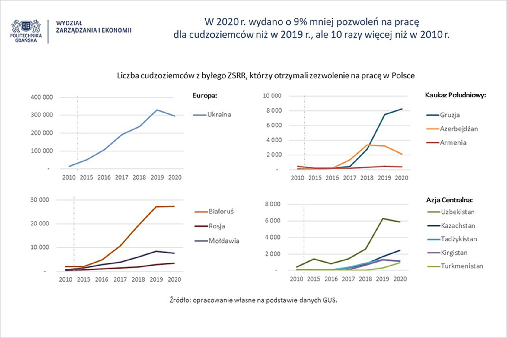 Liczba cudzoziemców z byłego ZSRR którzy otrzymali zezwolenie na pracę w Polsce