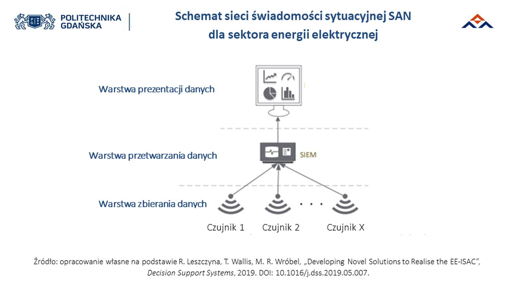 Schemat sieci świadomości sytuacyjnej SAN dla sektora energii elektrycznej