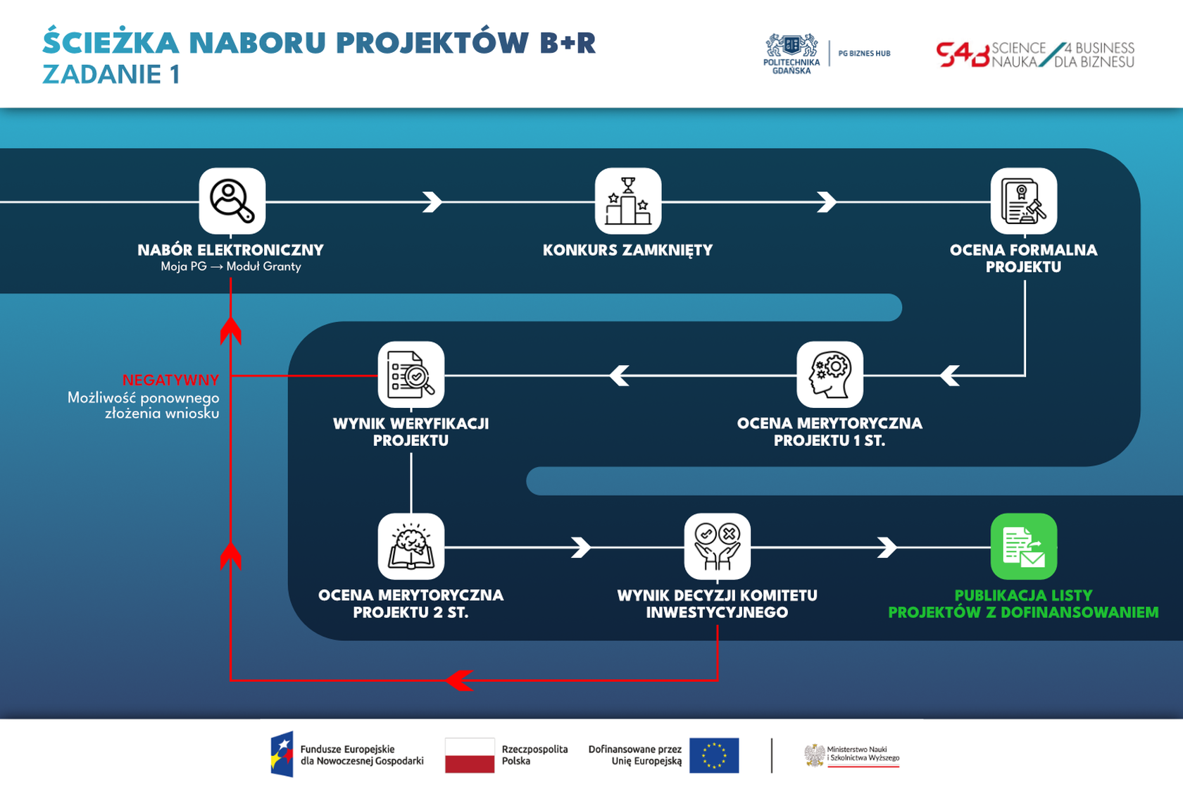 Ścieżka naboru wniosków oraz oceny projektów finansowanych z Inkubatora Rozwoju na Politechnice Gdańskiej