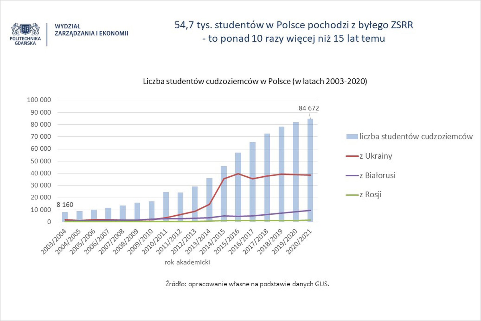 Liczba studentów cudzoziemców w Polsce